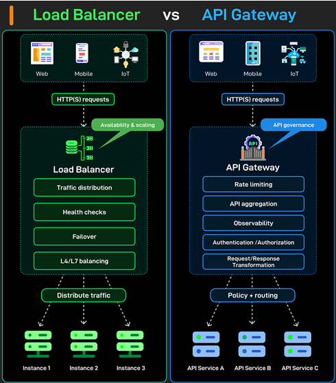 image-1 Load Balancer vs API Gateway
