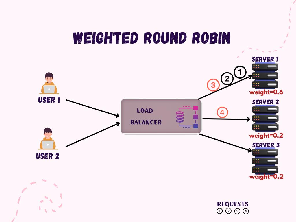 image-2 Load Balancer Dağılım Algoritmaları