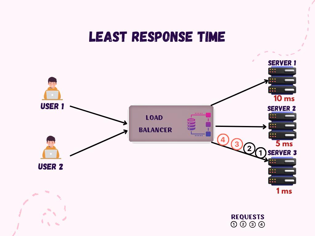 image-4 Load Balancer Dağılım Algoritmaları