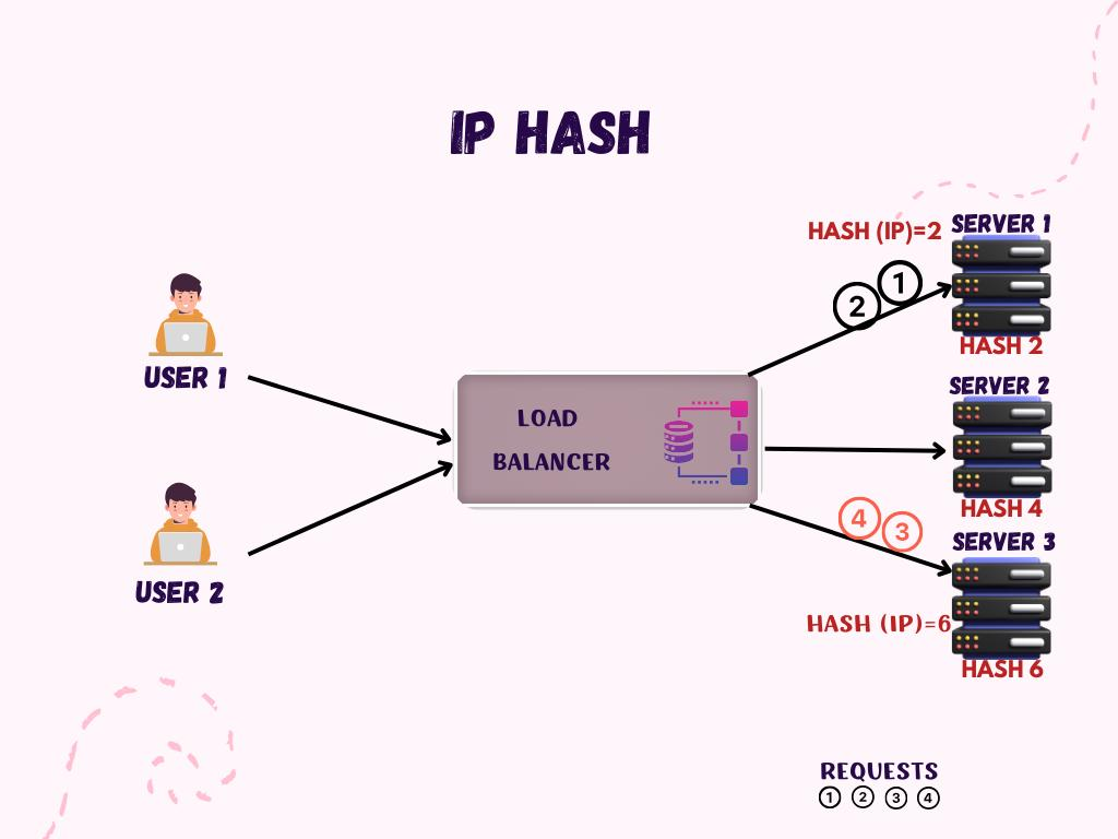 image-5 Load Balancer Dağılım Algoritmaları