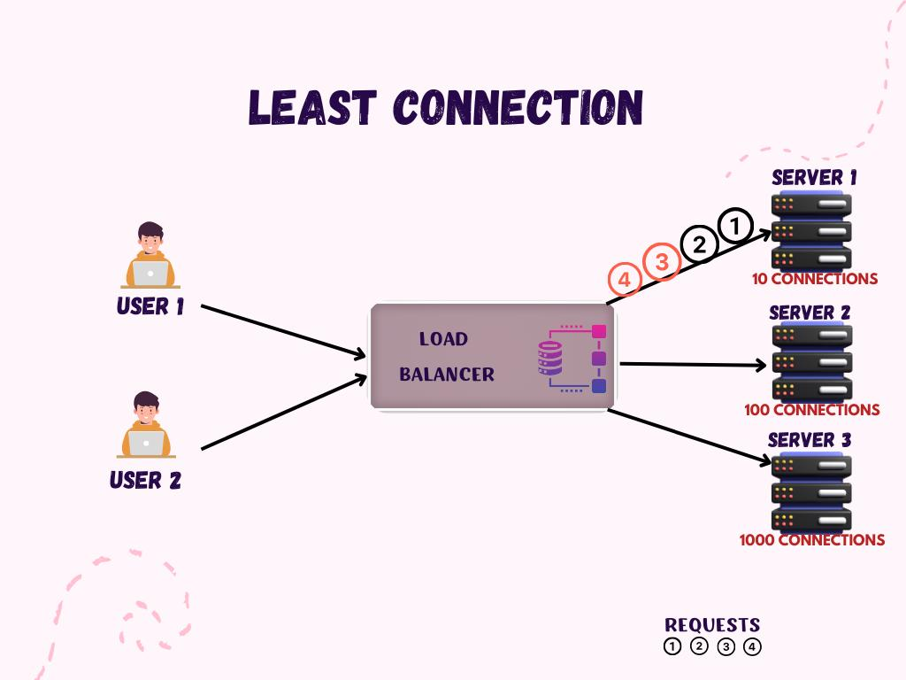 image-6 Load Balancer Dağılım Algoritmaları