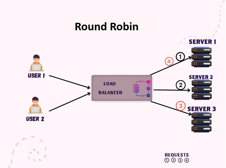 image-7 Load Balancer Dağılım Algoritmaları